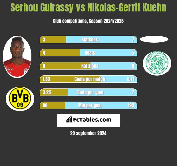 Serhou Guirassy vs Nikolas-Gerrit Kuehn h2h player stats