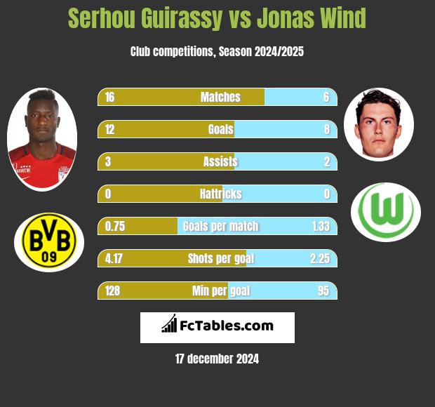 Serhou Guirassy vs Jonas Wind h2h player stats