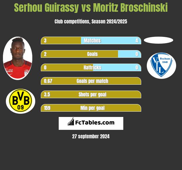 Serhou Guirassy vs Moritz Broschinski h2h player stats