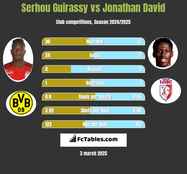 Serhou Guirassy vs Jonathan David h2h player stats