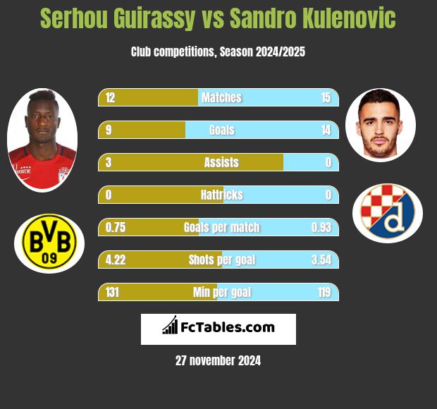 Serhou Guirassy vs Sandro Kulenovic h2h player stats