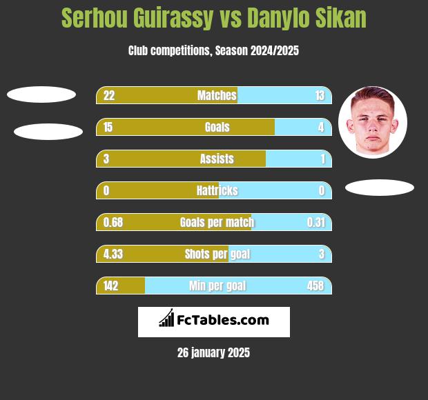 Serhou Guirassy vs Danylo Sikan h2h player stats