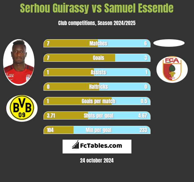 Serhou Guirassy vs Samuel Essende h2h player stats