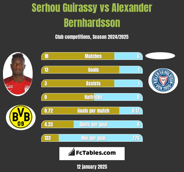 Serhou Guirassy vs Alexander Bernhardsson h2h player stats