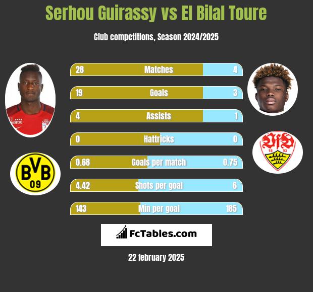 Serhou Guirassy vs El Bilal Toure h2h player stats