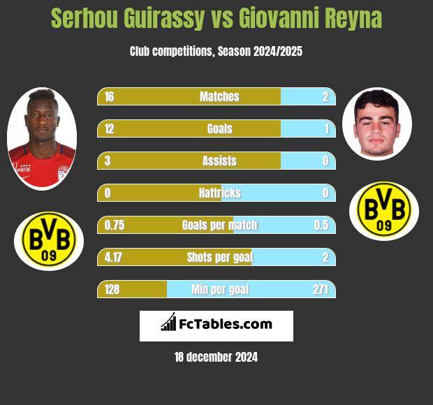 Serhou Guirassy vs Giovanni Reyna h2h player stats