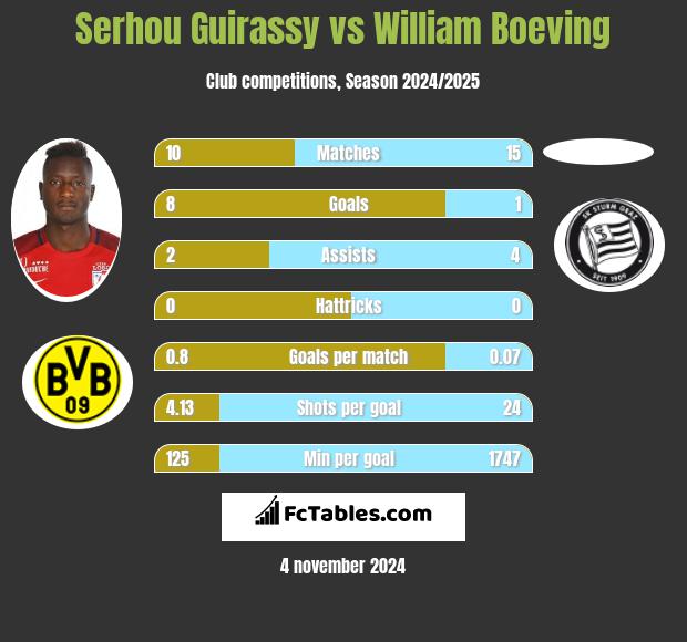 Serhou Guirassy vs William Boeving h2h player stats