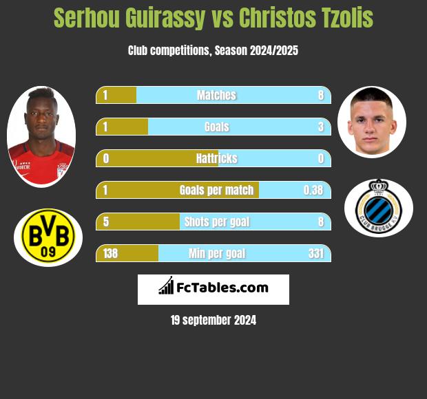 Serhou Guirassy vs Christos Tzolis h2h player stats