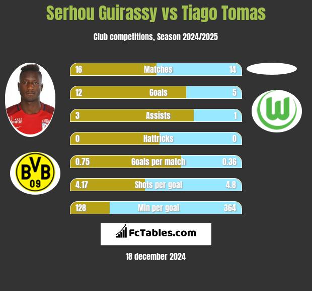 Serhou Guirassy vs Tiago Tomas h2h player stats