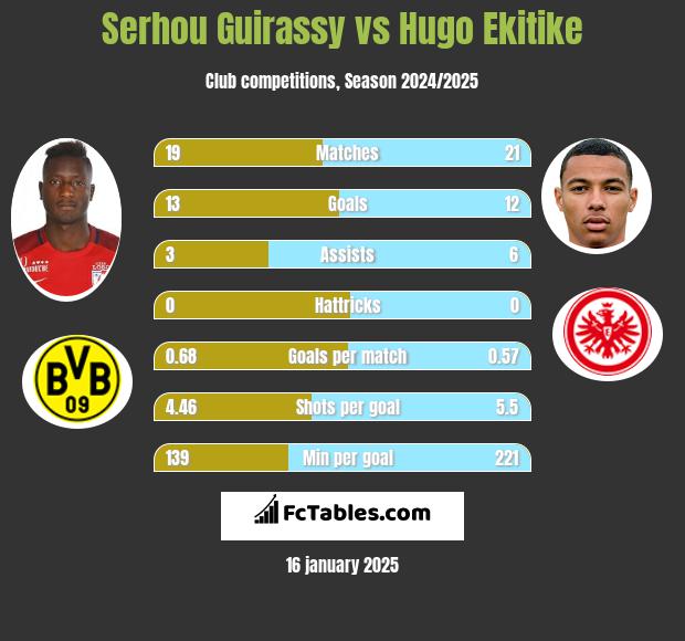 Serhou Guirassy vs Hugo Ekitike h2h player stats