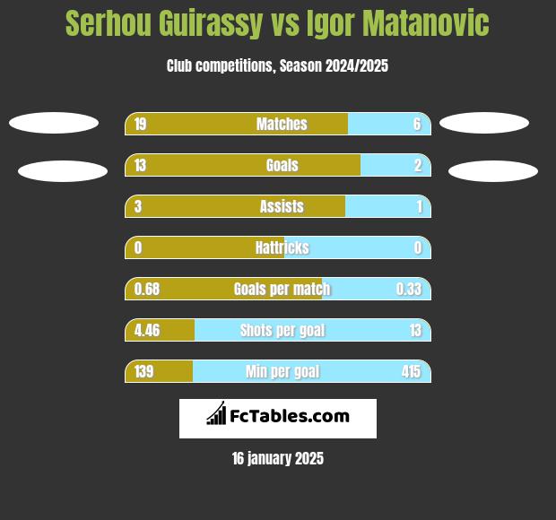 Serhou Guirassy vs Igor Matanovic h2h player stats