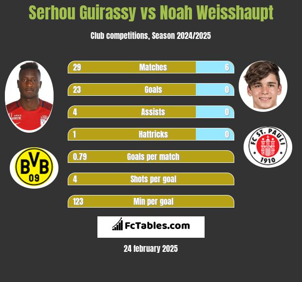 Serhou Guirassy vs Noah Weisshaupt h2h player stats