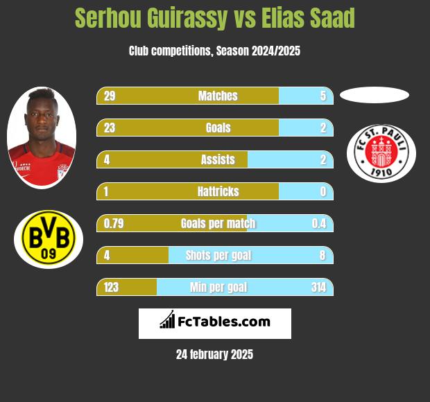 Serhou Guirassy vs Elias Saad h2h player stats