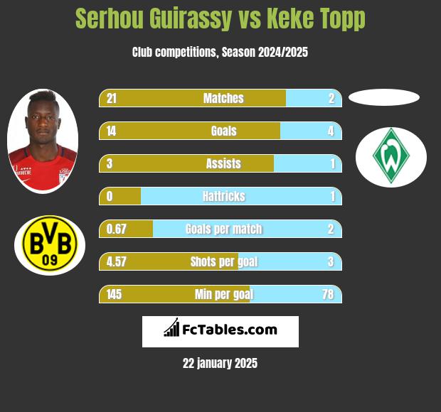 Serhou Guirassy vs Keke Topp h2h player stats