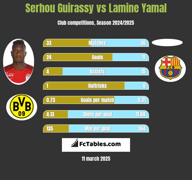 Serhou Guirassy vs Lamine Yamal h2h player stats