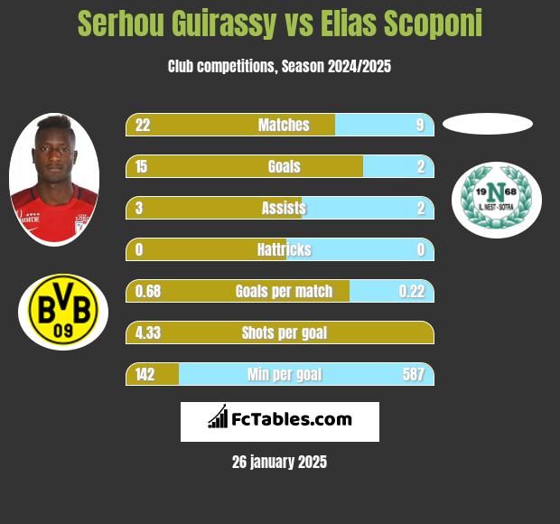 Serhou Guirassy vs Elias Scoponi h2h player stats