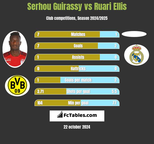 Serhou Guirassy vs Ruari Ellis h2h player stats