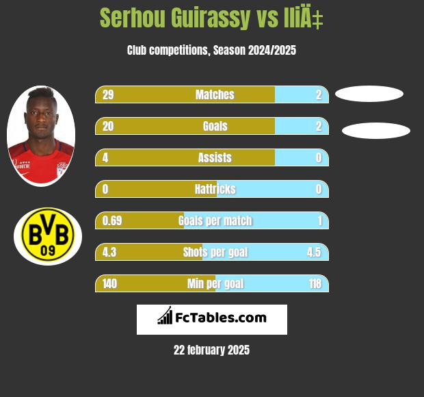 Serhou Guirassy vs IliÄ‡ h2h player stats