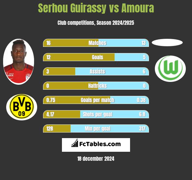 Serhou Guirassy vs Amoura h2h player stats