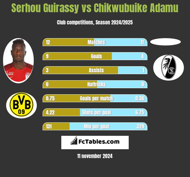 Serhou Guirassy vs Chikwubuike Adamu h2h player stats