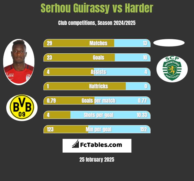 Serhou Guirassy vs Harder h2h player stats