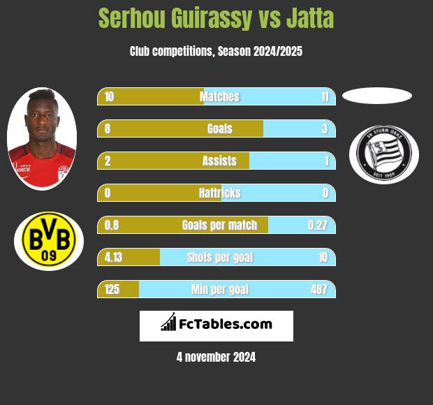 Serhou Guirassy vs Jatta h2h player stats