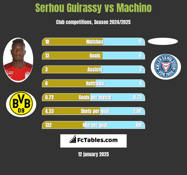 Serhou Guirassy vs Machino h2h player stats