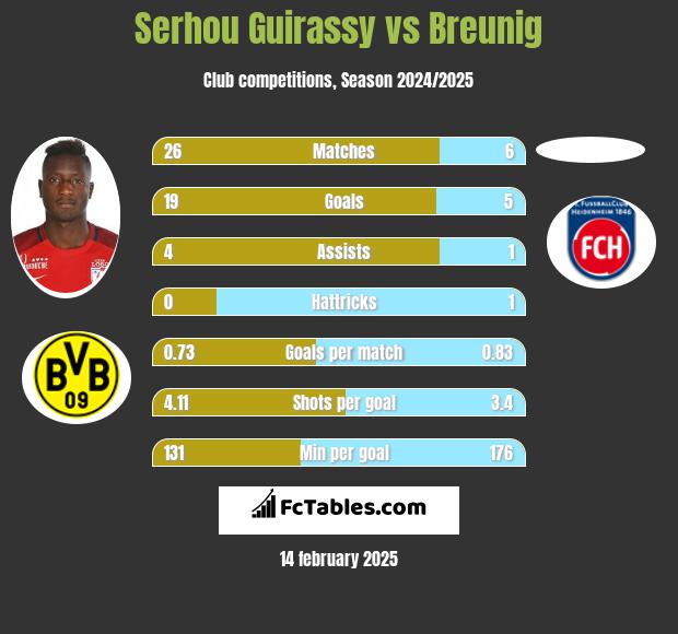 Serhou Guirassy vs Breunig h2h player stats