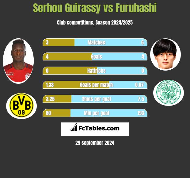 Serhou Guirassy vs Furuhashi h2h player stats