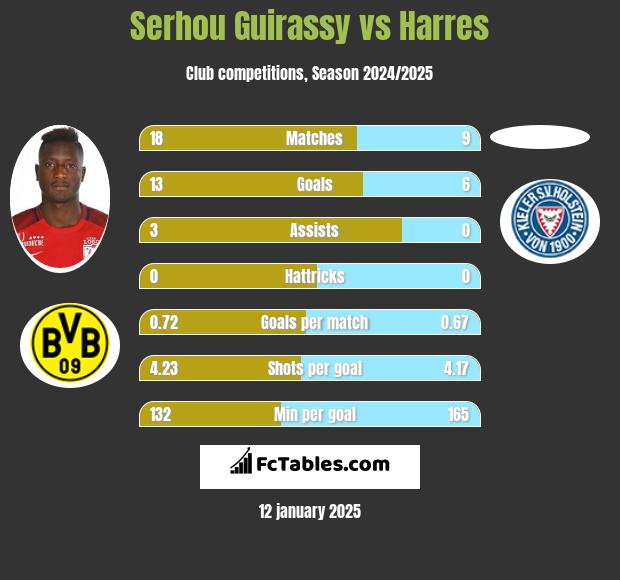 Serhou Guirassy vs Harres h2h player stats