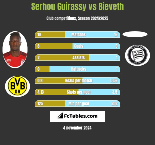 Serhou Guirassy vs Bieveth h2h player stats