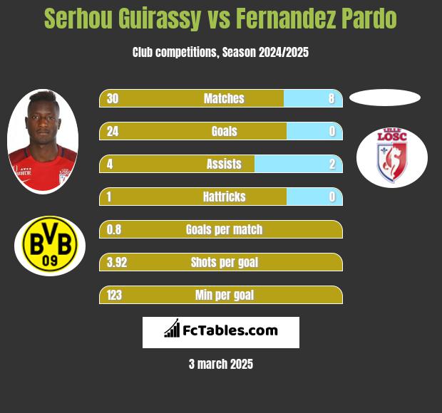 Serhou Guirassy vs Fernandez Pardo h2h player stats