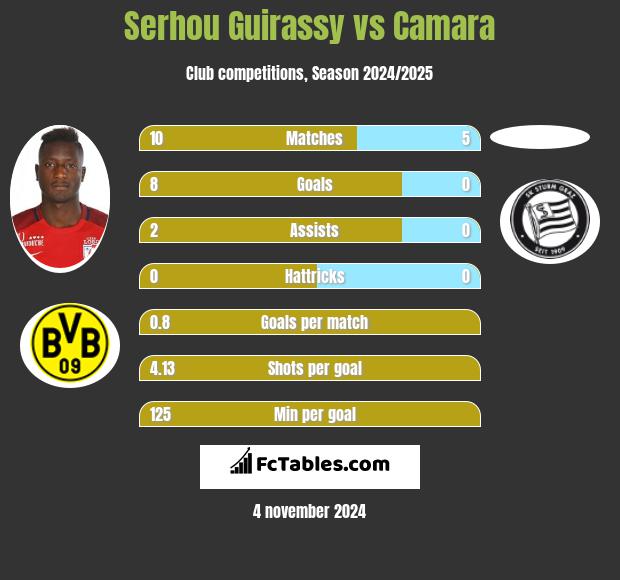 Serhou Guirassy vs Camara h2h player stats