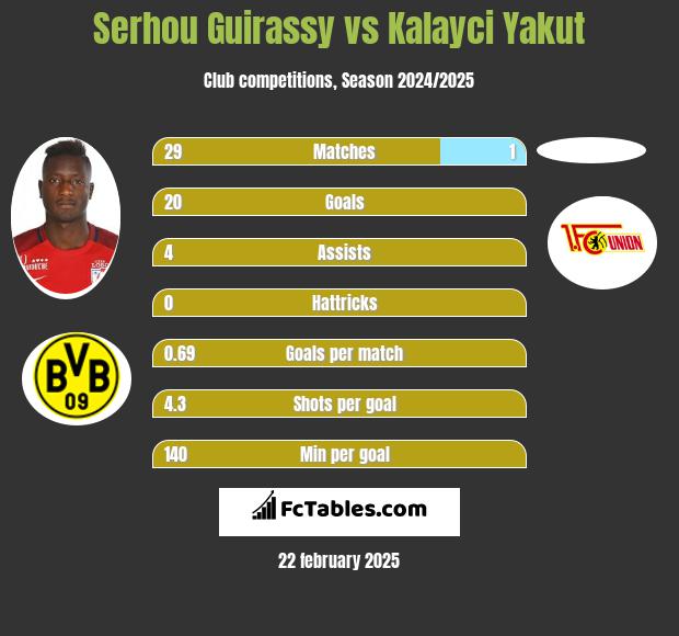 Serhou Guirassy vs Kalayci Yakut h2h player stats