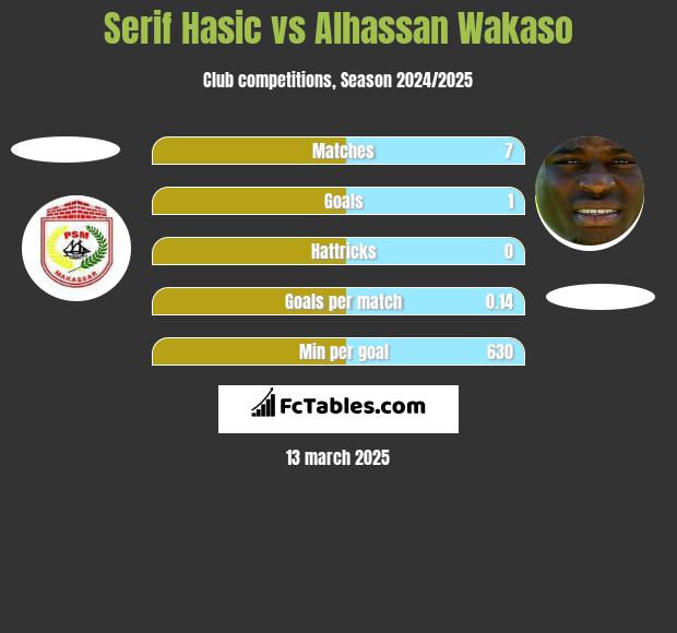 Serif Hasic vs Alhassan Wakaso h2h player stats