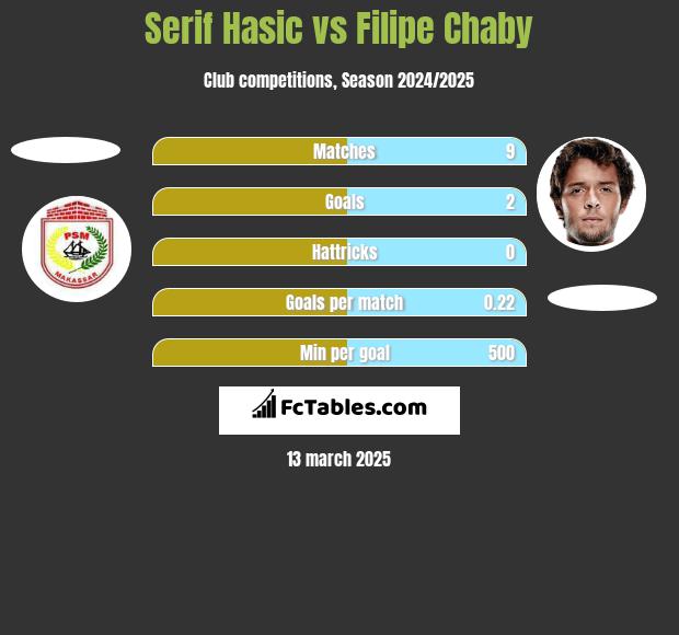 Serif Hasic vs Filipe Chaby h2h player stats