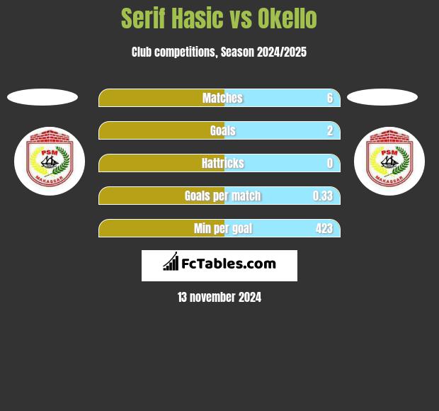 Serif Hasic vs Okello h2h player stats