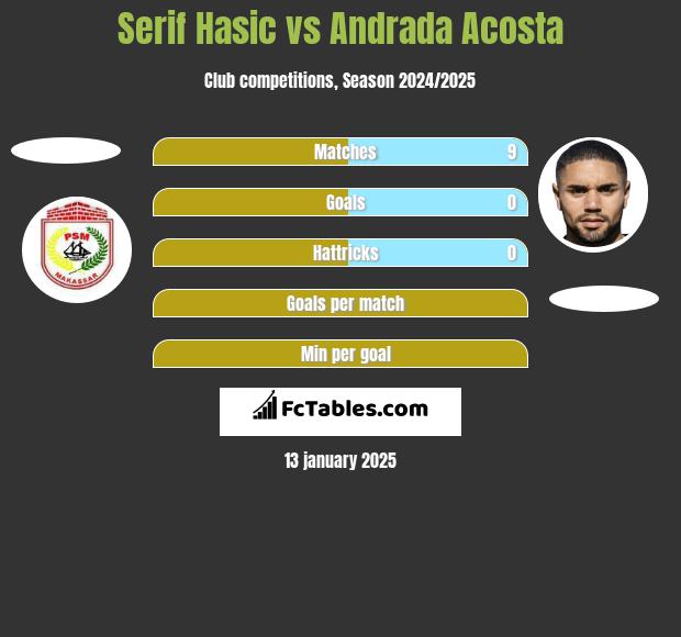 Serif Hasic vs Andrada Acosta h2h player stats