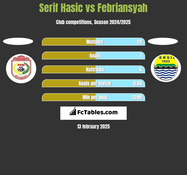 Serif Hasic vs Febriansyah h2h player stats