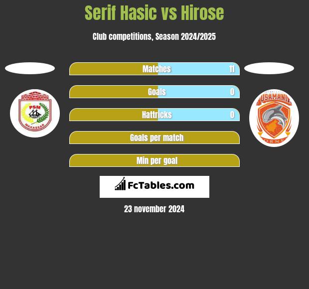 Serif Hasic vs Hirose h2h player stats