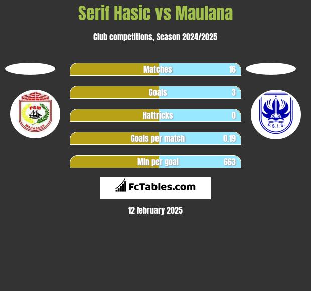 Serif Hasic vs Maulana h2h player stats