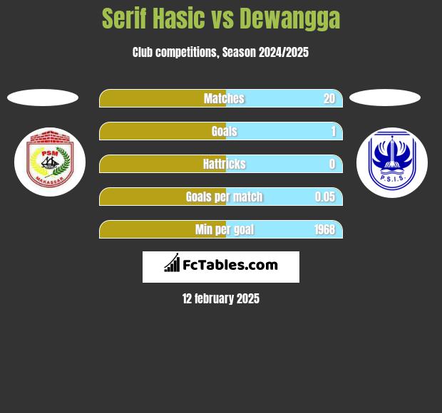 Serif Hasic vs Dewangga h2h player stats