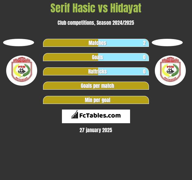 Serif Hasic vs Hidayat h2h player stats