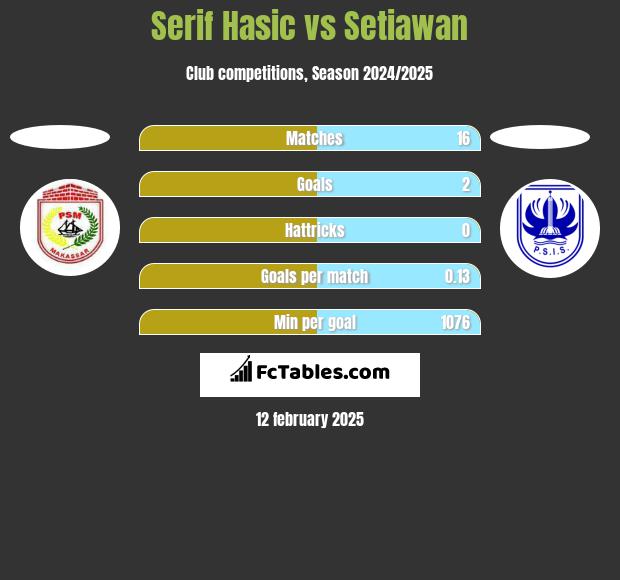 Serif Hasic vs Setiawan h2h player stats