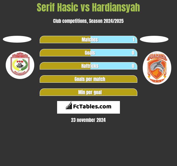 Serif Hasic vs Hardiansyah h2h player stats