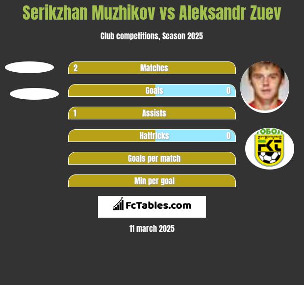 Serikzhan Muzhikov vs Aleksandr Zuev h2h player stats