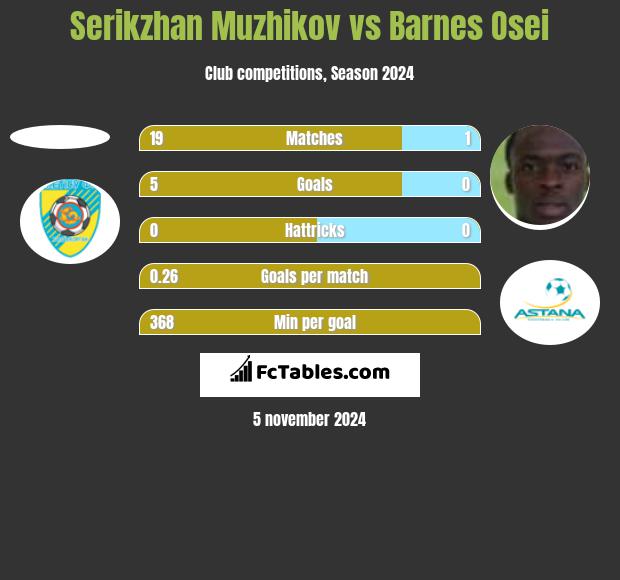 Serikzhan Muzhikov vs Barnes Osei h2h player stats