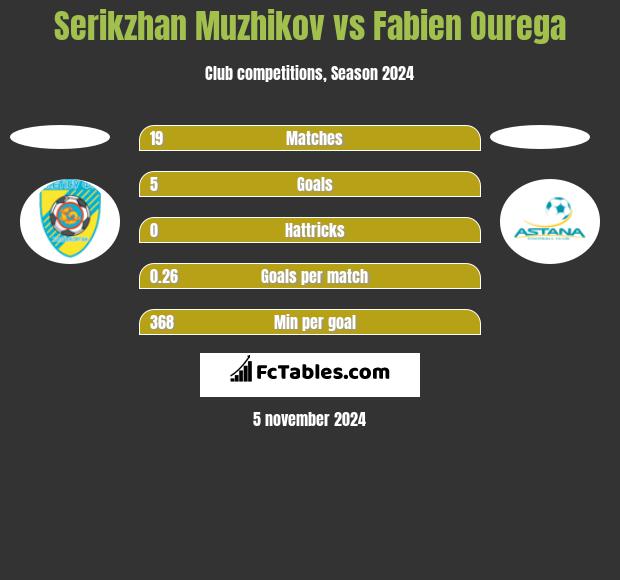 Serikzhan Muzhikov vs Fabien Ourega h2h player stats