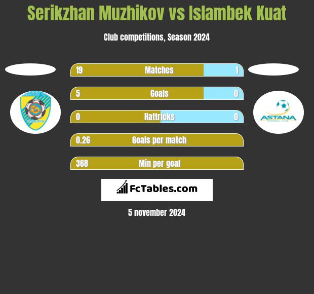 Serikzhan Muzhikov vs Islambek Kuat h2h player stats