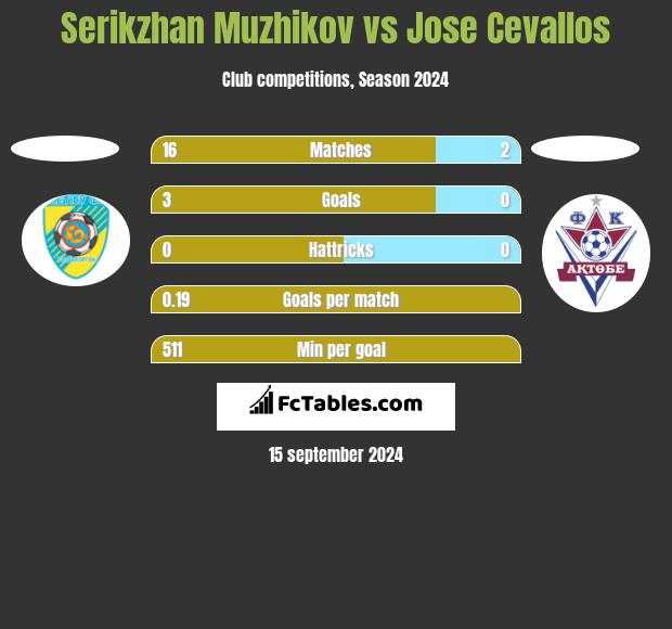 Serikzhan Muzhikov vs Jose Cevallos h2h player stats